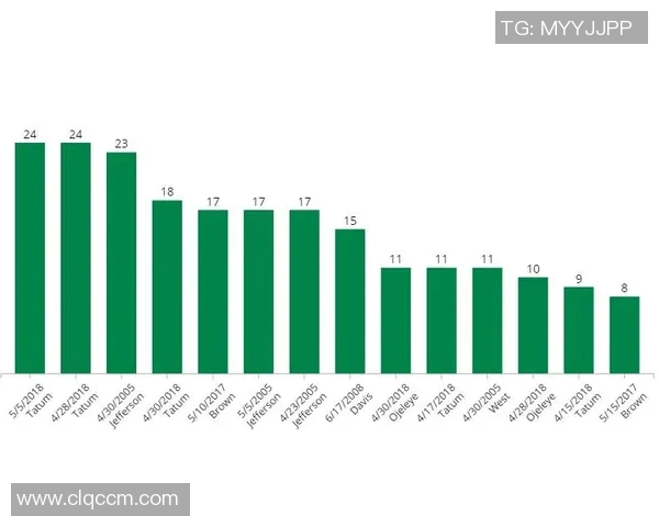 技术统计:塔图姆近5场表现一览 技术统计:塔图姆近5场表现一览